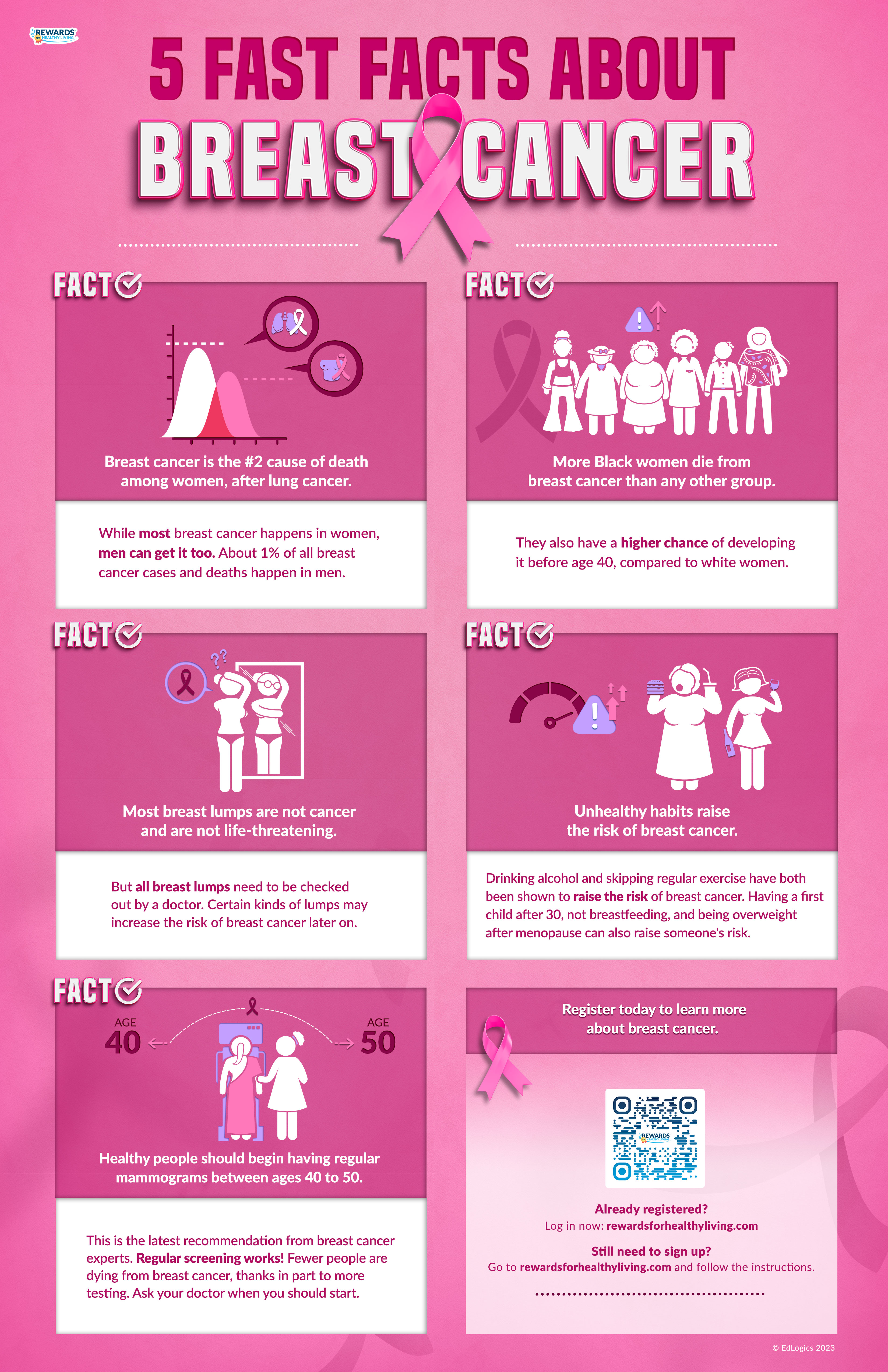 Breast Cancer: 5 Fast Facts Infographic