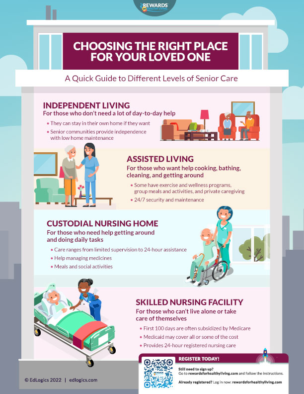 Caregiving: Choosing the Right Place for Your Loved One Infographic