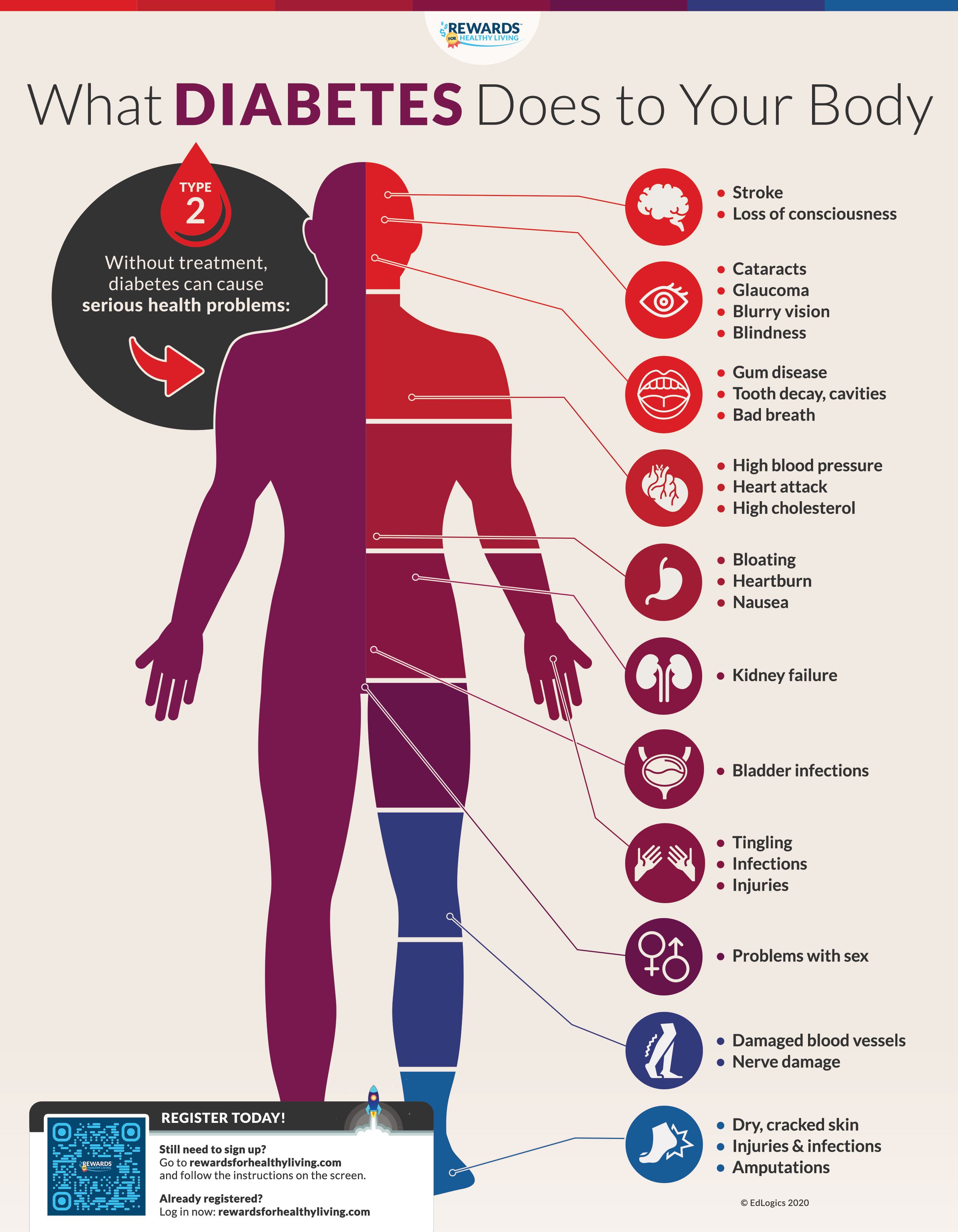 What Diabetes Does to Your Body Infographic