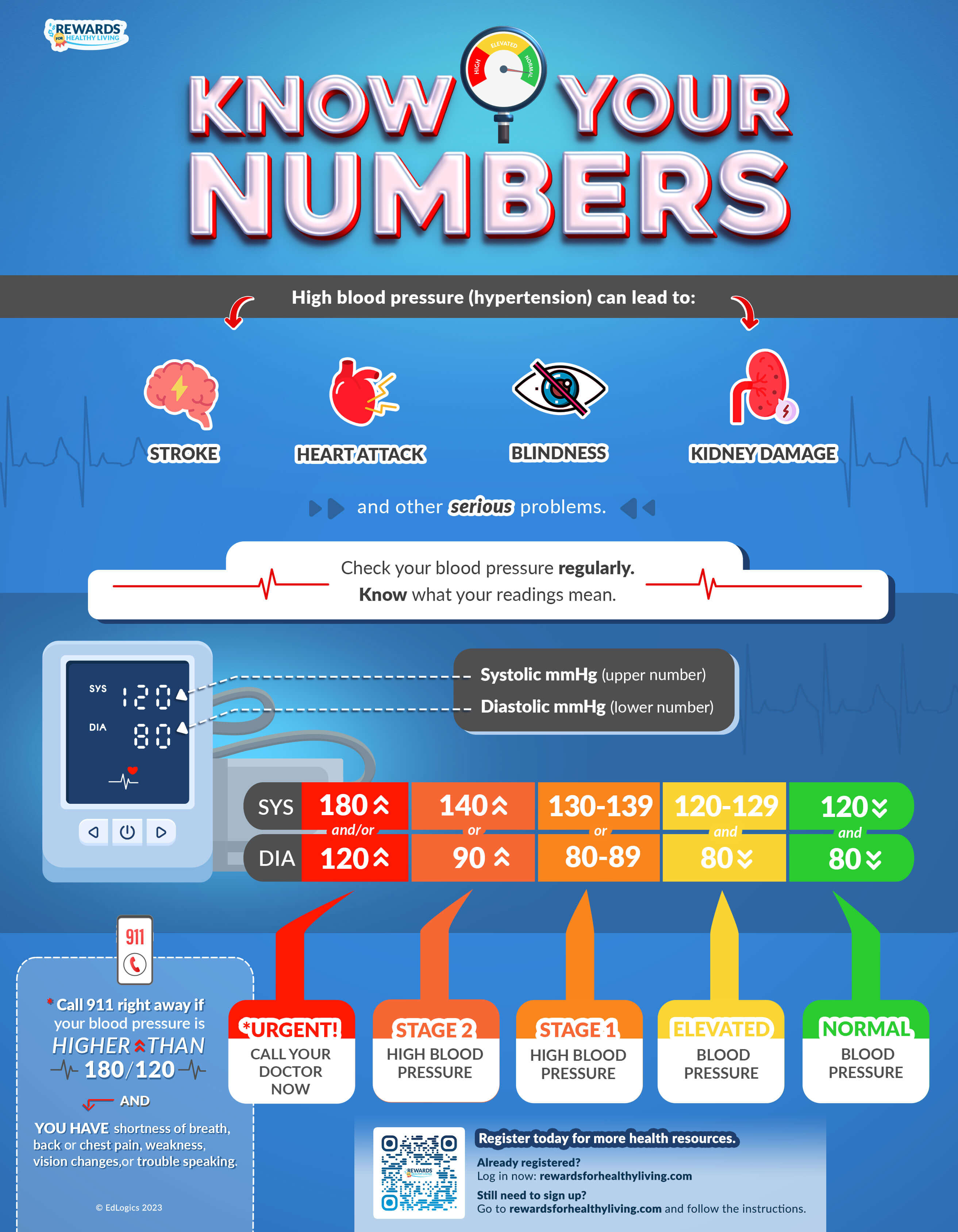 Blood Pressure: Know Your Numbers Infographic
