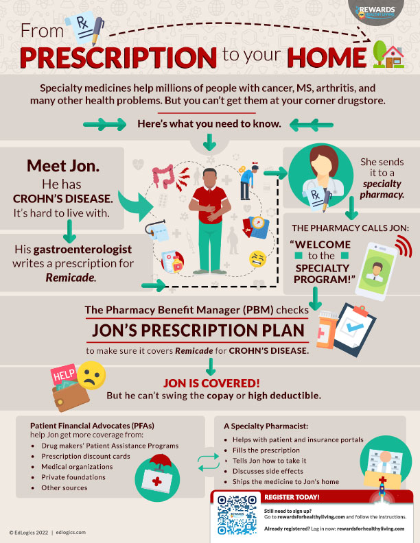Specialty Medicines: From Prescription to Your Home Infographic